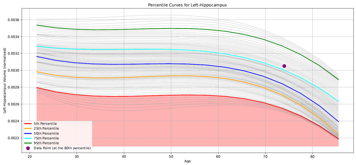 Normative percentiles